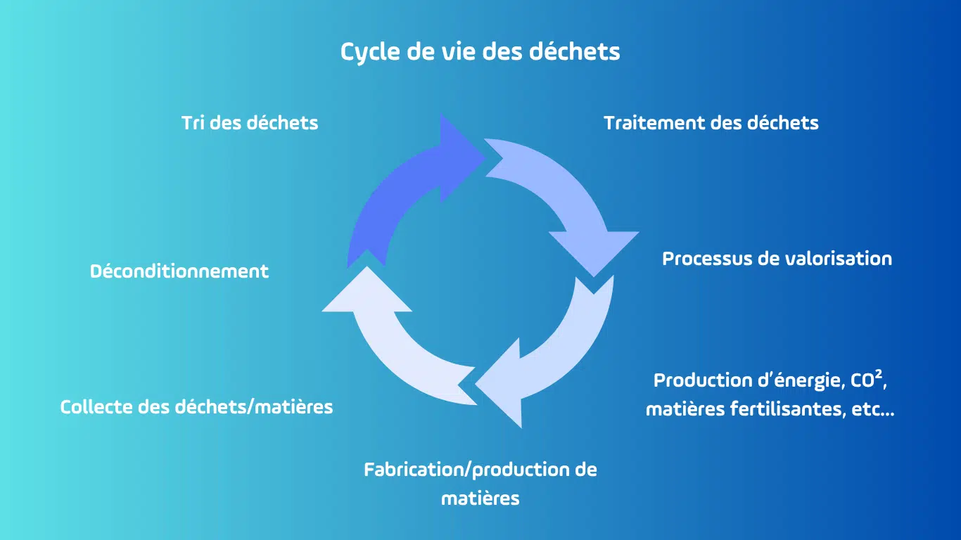 cycle de vie des déchets, maintenance gmao valorisation des déchets