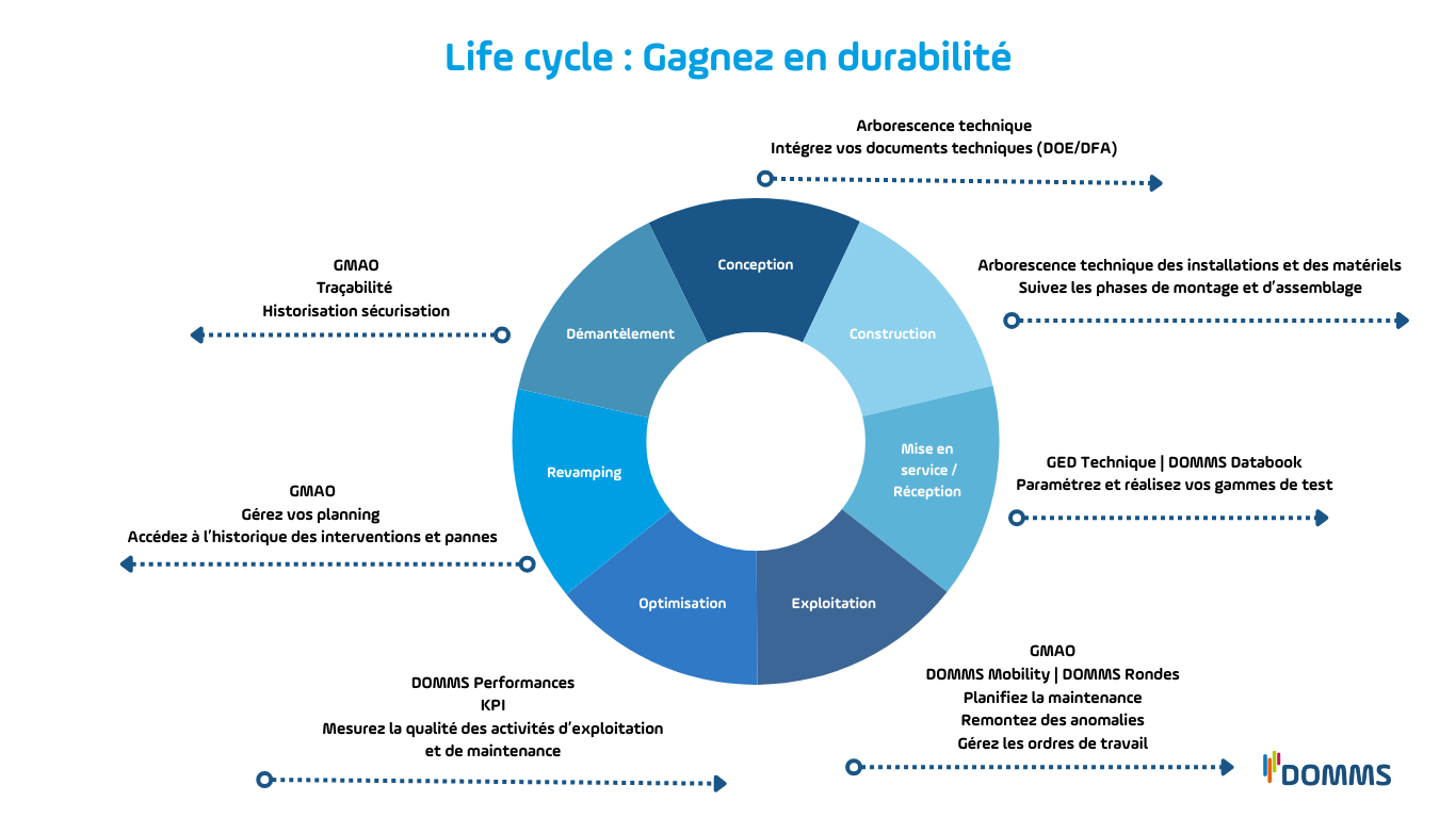 life cycle management