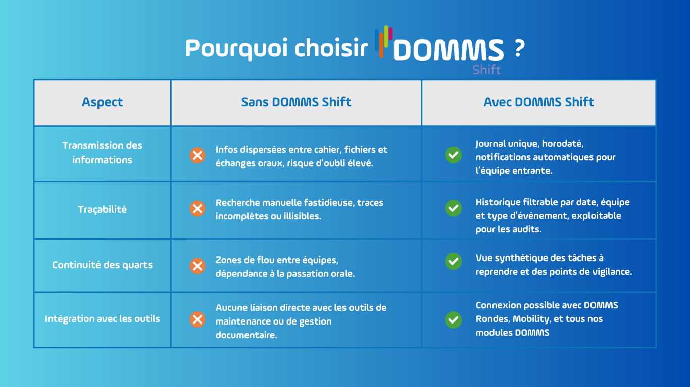 Pourquoi choisir DOMMS Shift : Le cahier de quart numérique