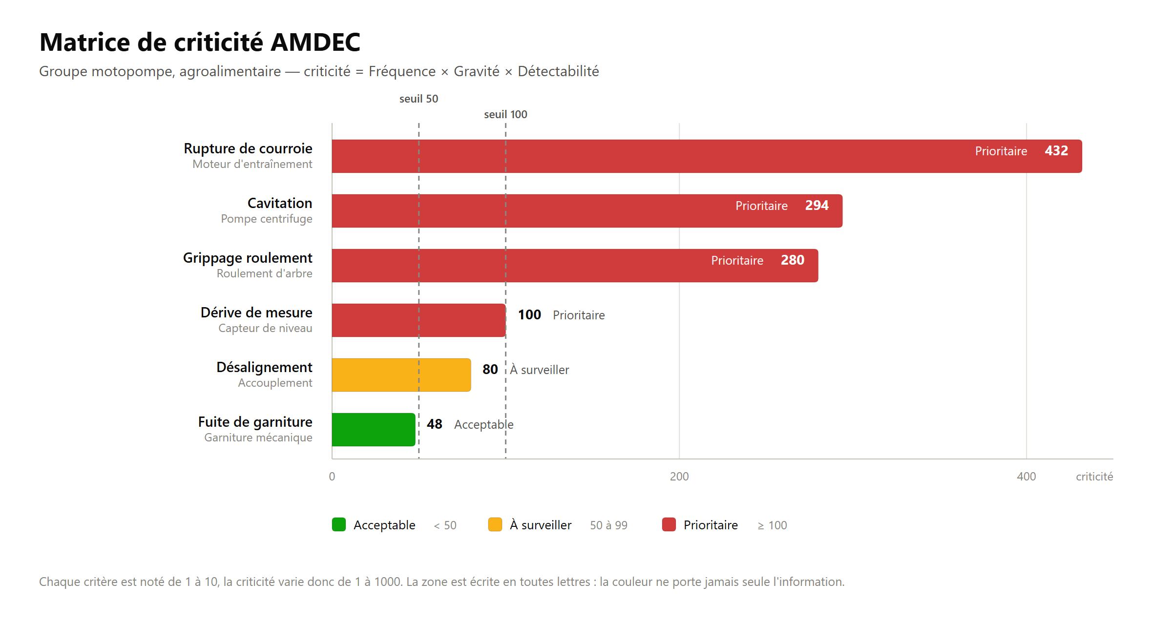 matrice criticité amdec